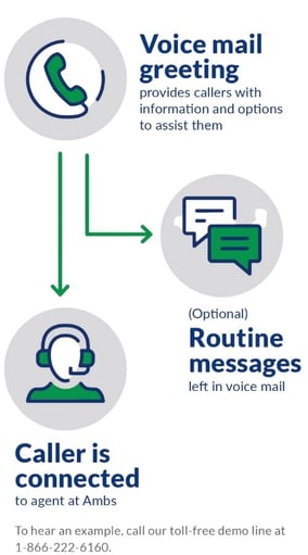 Voicemail Prescreen Graphic