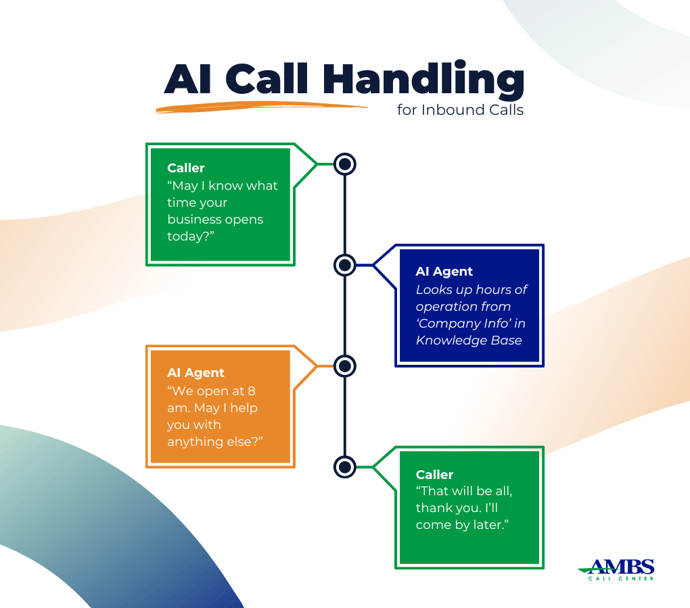 AI Call Handling for Inbound Calls Infographic