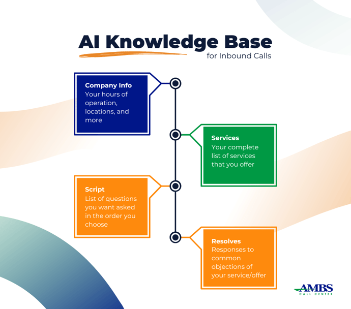 AI Knowledge Base for Inbound Calls Infographic