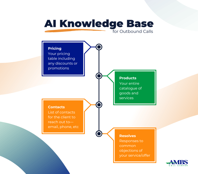 AI Knowledge Base for Outbound Calls Infographic